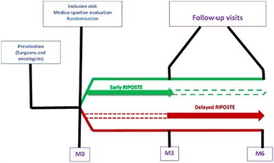 Evaluating the feasibility and acceptability of an adapted fencing intervention in breast cancer surgery post-operative care: the RIPOSTE pilot randomized trial